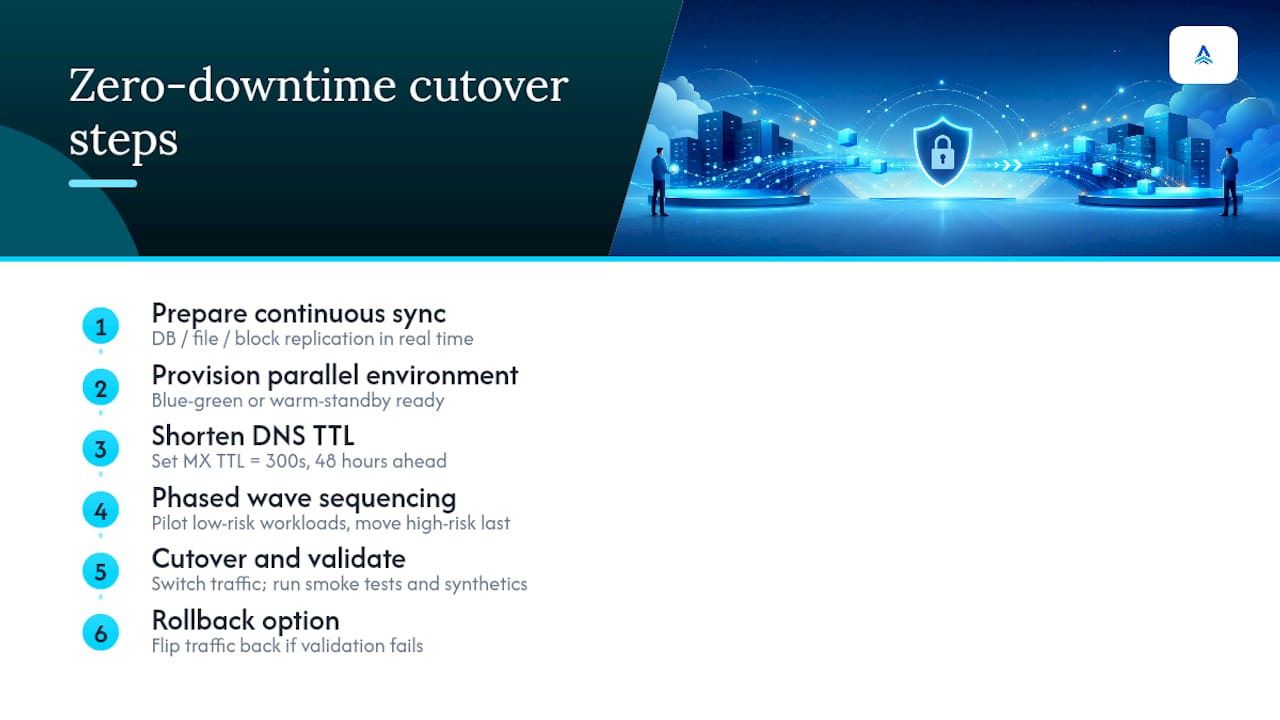 How Does a Zero-Downtime Cutover Actually Work? — overview diagram