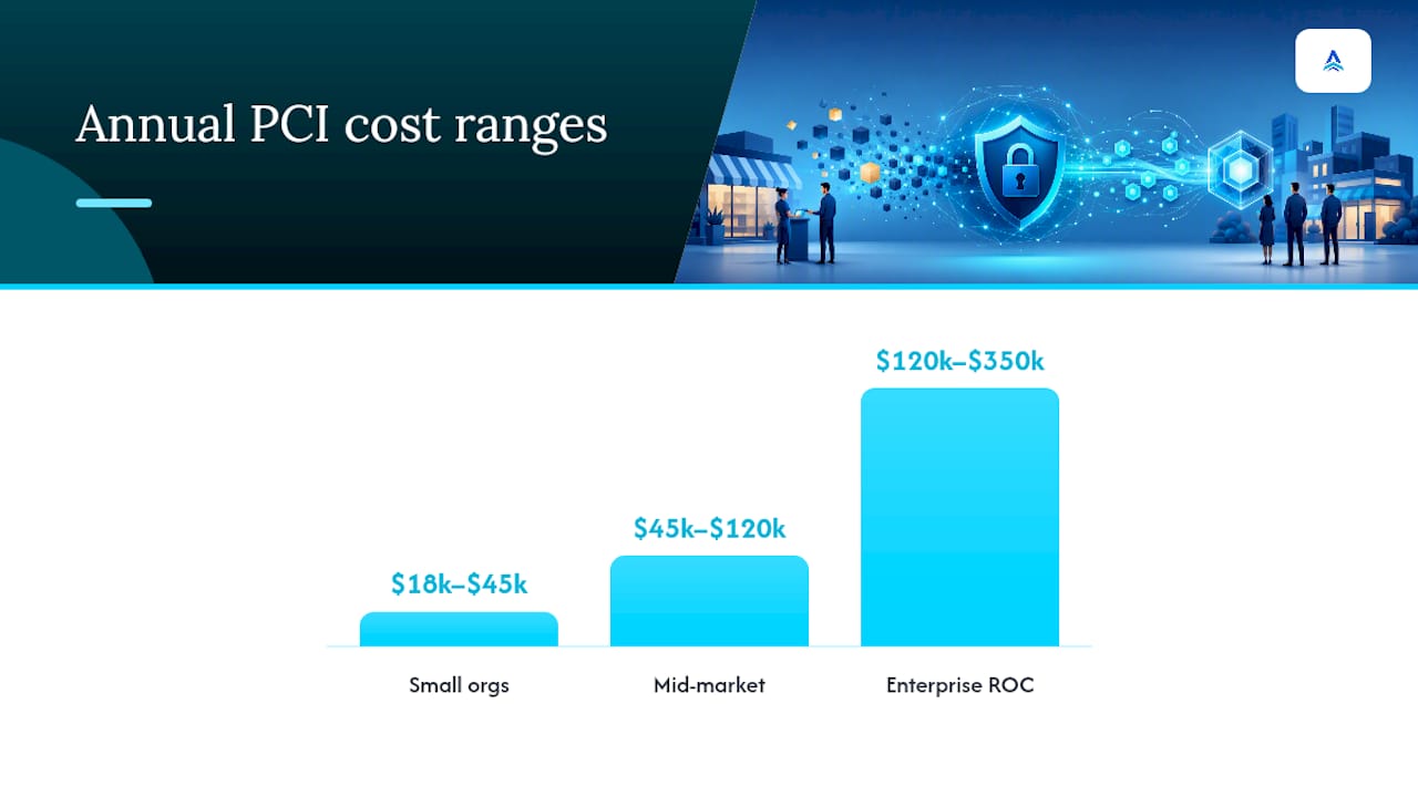 The Seven Cost Components Behind Every PCI Compliance Bill — overview diagram